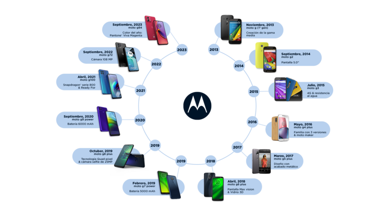 Motorola celebra el 10º aniversario de la familia moto g con 200 millones de unidades vendidas